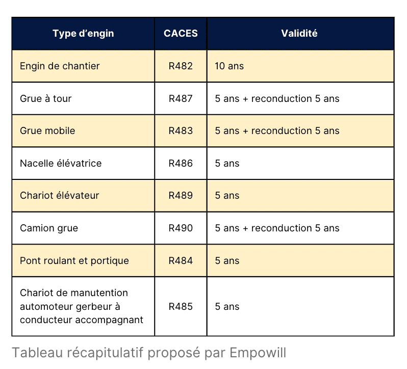 Renouveler son CACES