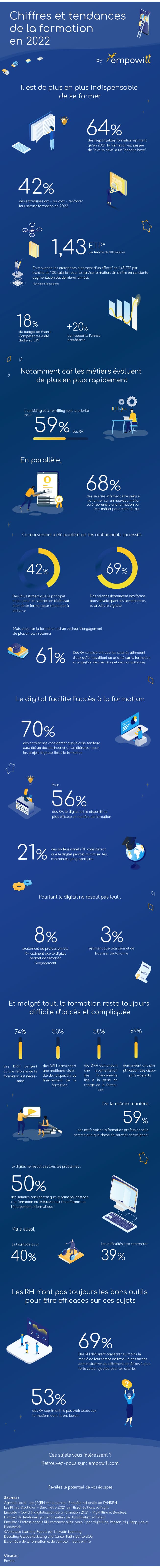 infographie 2022 formation